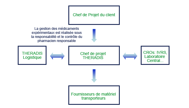 Circuit de Communication Logistique