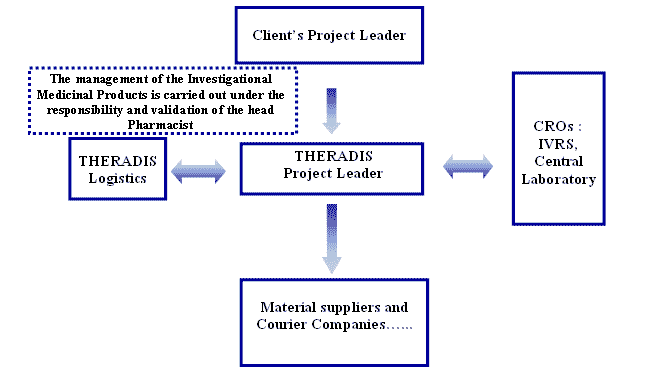 logistics-communication-flow-chart