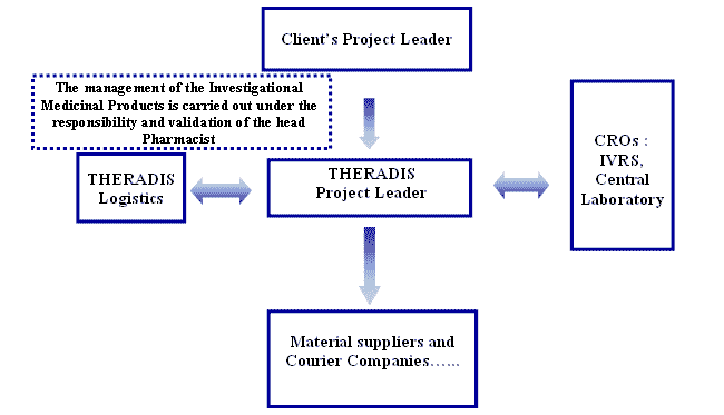 Communication Flow Chart In Project Management